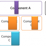 Simplification vs. Up front design