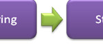 SOA anti-pattern: Transactional Integration