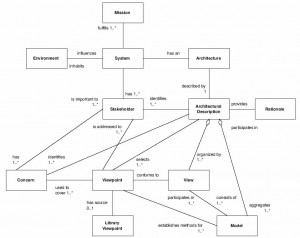 IEEE 1471 model