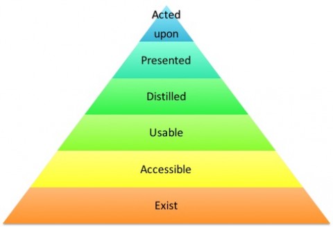 Data's hierarchy of needs - Cirrus Minor