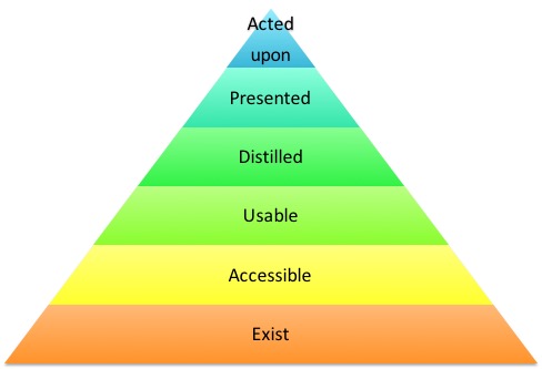 Data’s hierarchy of needs | Cirrus Minor